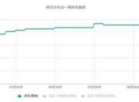 三天就能爆肝毕业的《明日方舟》能让人玩多久？