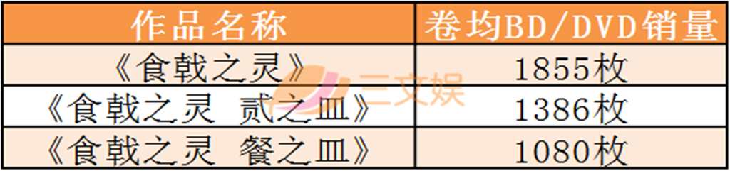 在BD销量极差的情况下的《食戟之灵》