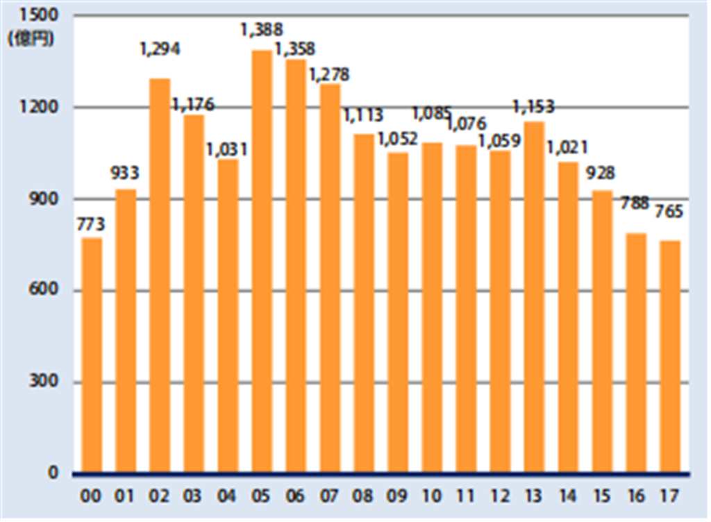 在BD销量极差的情况下的《食戟之灵》