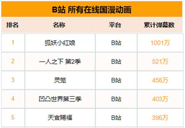 《狐妖小红娘》第9季“沐天城篇”豆瓣开分达到了9.1分