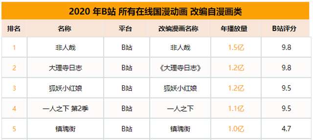 《狐妖小红娘》第9季“沐天城篇”豆瓣开分达到了9.1分