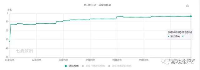 三天就能爆肝毕业的《明日方舟》能让人玩多久？(点击浏览下一张趣图)