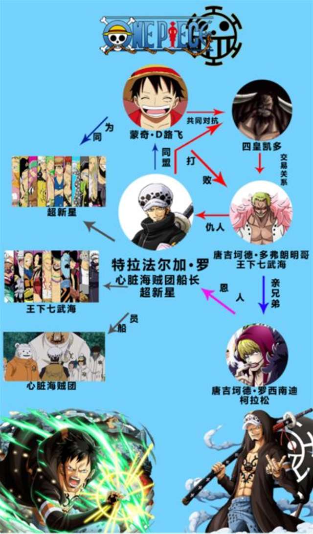 海贼王特拉法尔加·罗—弱者是无法选择自己的死法的