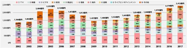 《食戟之灵》三季动画BD销量暴死