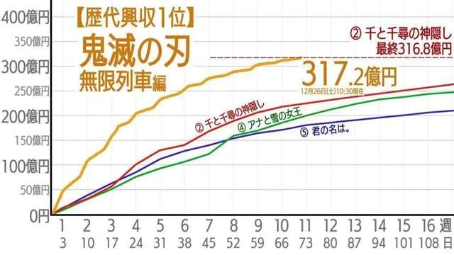 日本影史第一!鬼灭之刃》