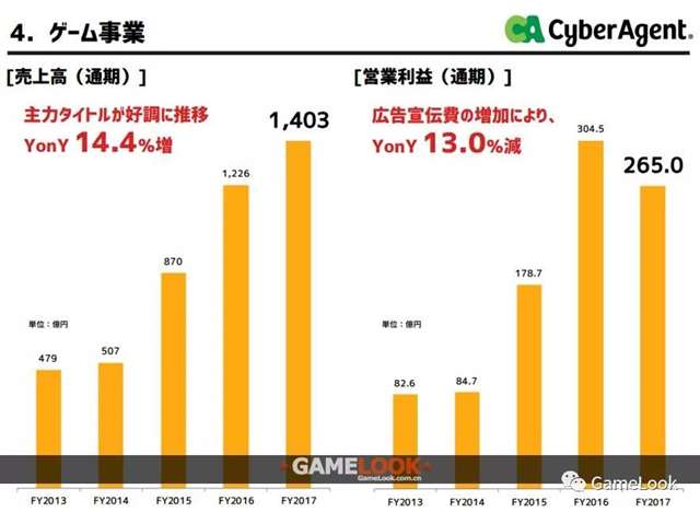 日本手游开发商CyberAgent