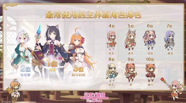 公主连结简中版上线一年,在造梗中扩大影响力