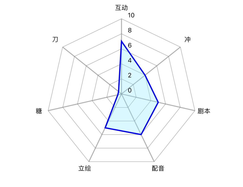 【galgame】圣屠十日